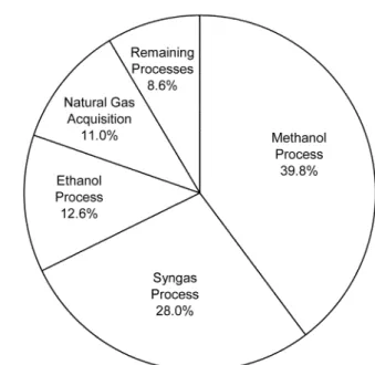 Fig. 2. Carbon dioxide emissions from sub-processes of the catalytic ethanol process.