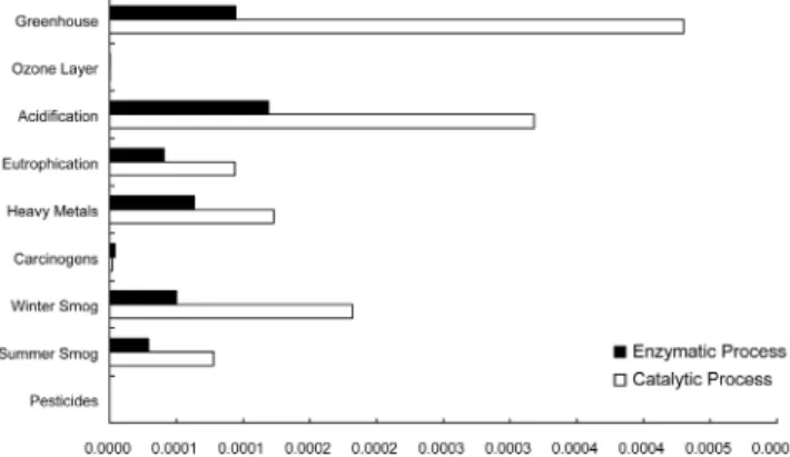 Fig. 5. Environmental impact comparisons between enzymatic and catalytic ethanol production processes