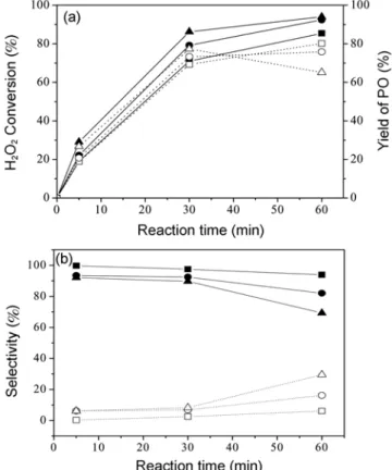 Fig. 8. Effect of temperature on C 3 H 6  epoxidation; (a) ( ■ ) H 2 O 2  Conver- Conver-sion at 30 o C, ( ● ) H 2 O 2  Conversion at 45 o C, ( ▲ ) H 2 O 2   Con-version at 60 o C, ( □ ) PO Yield at 30 o C, ( ○ ) PO Yield at 45 o C, ( △ ) PO Yield at 60 o 