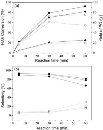 Fig. 9. Effect of pressure on C 3 H 6  epoxidation; (a) ( ■ ) H 2 O 2  Conver- Conver-sion at 4 atm, ( ● ) H 2 O 2  Conversion at 7 atm, ( ▲ ) H 2 O 2   Con-version at 10 atm, ( □ ) PO Yield at 4 atm, ( ○ ) PO Yield at 7 atm,  ( △ ) PO Yield at 10 atm, (b)
