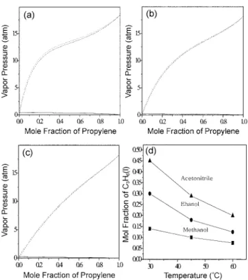 Fig. 11. Vapor pressure of C 3 H 6  at 45 o C, 7 atm; (a) in Methanol, (b) in Ethanol, (c) in Acetonitrile, (d) solubility in Varius Solvent at different temperature.