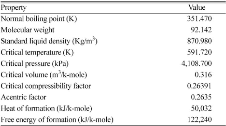 Table 1. The basic properties of toluene