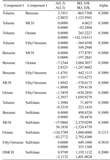 Table 2. NRTL binary interaction parameters for each binary set Component I Component J A(I, J)