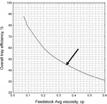 Table 4. Input data, specified parameters and output data for the simulation of extractive distillation column