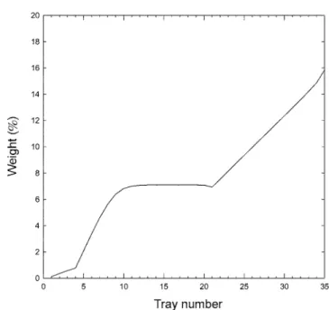 Table 5. Input data, specified parameters and output data for the simulation of solvent recovery column