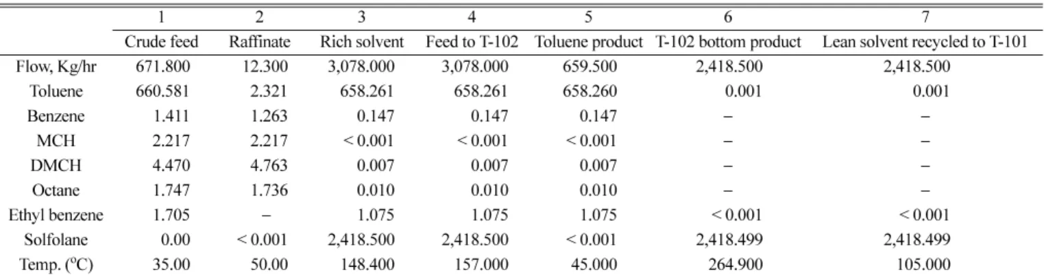 Table 6. Material balance for the extractive distillation process