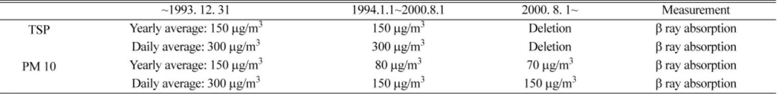 Table 1. Modification of ambient air standard by year <Dust generated by a foundry>                                                                           (unit:  µ m/m 3 )
