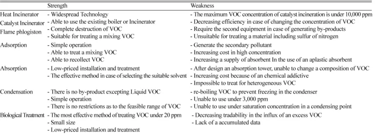 Table 3. The Merits and defaults of a treatment technology for VOC