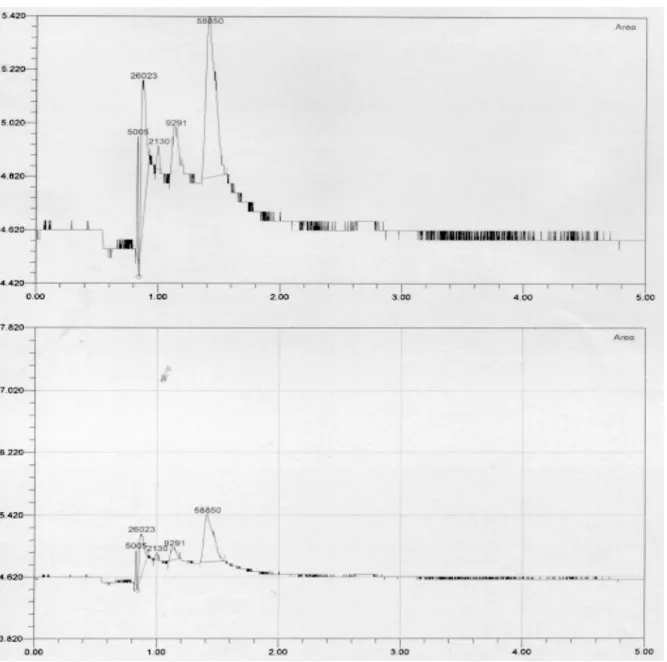 Fig. 6. The result of GC analysis for working surroundings.