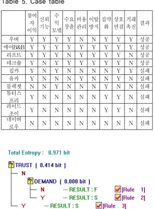 그림 2. 의사결정 나무 Fig. 2 Decision Tree