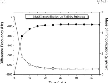 Fig. 11 은 금 표면에  MutS-NTA 를 고정화한 후  mismatched DNA
