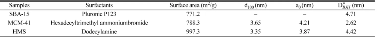 Table 1. Characteristics of calcined mesoporous silicate materials