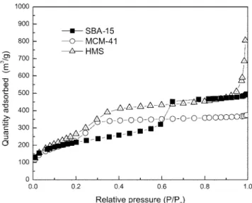 Fig. 2. N 2  gas adsorption isotherms of SBA-15, MCM-41, and HMS.
