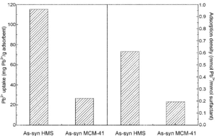 Table 3. Adsorption capacities and densities of various mesoporous silicate adsorbents for heavy metals