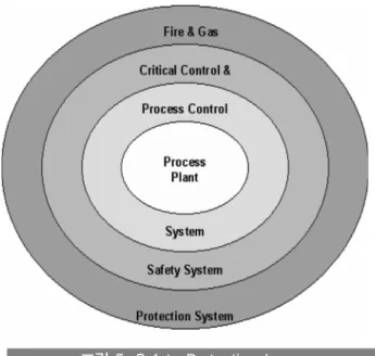 그림 5. Safety Protection Layer은 위험 감소 요인들이 지켜야 할 고장 가능성 기준을 제공하