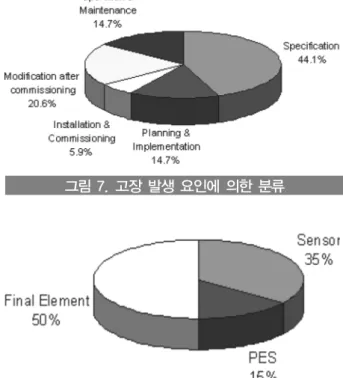 그림 6. Principle of the Fail Safety Module