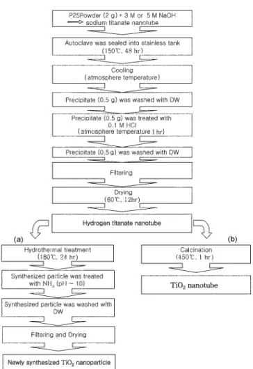 Fig. 1. The synthesis steps of (a) nanoparticle and (b) TiO 2  nanotube.