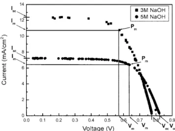 Table 1. Photovoltatic performance of DSCs fabrication with 3M, 5M NaOH concentration and Ru-dye