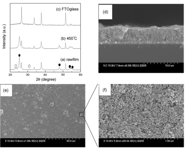 Fig. 7. XRD patterns and FE-SEM images of TiO 2  fims prepared by nanostructured TiO 2 (anatase) paricles synthesized hydrothermal treatment with 0.1M HCl solution at 180 o C for 24hr as a function of calcination temperature