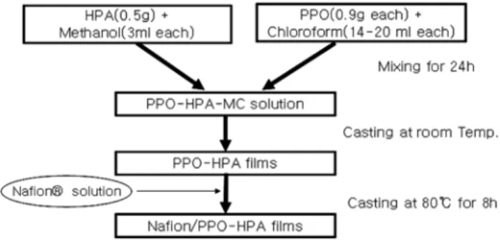 Fig. 4. Model for pore formation and PWA distribution through PPO-PWA. 