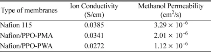 Table 1. Comparison of ion conductivity and methanol permeability of composite membranes at room temperature