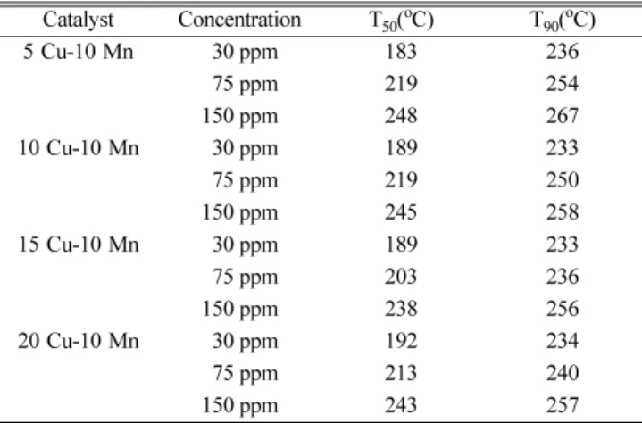 Fig. 3. The influence of reaction time on reactivity of catalytic oxidation of toluene over Cu-Mn oxide catalysts (A: toluene concentration