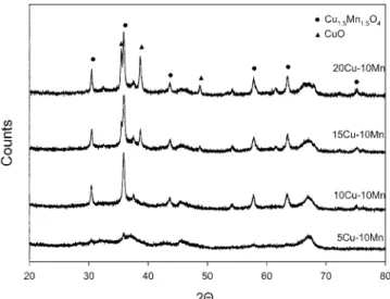 Fig. 5. X-ray diffraction patterns of Cu-Mn oxide catalysts.