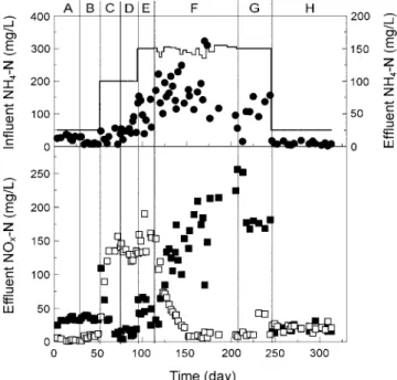 Table 1. Experimental conditions of Biological Aerated Filter Phase (day) Superficial