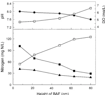 Fig. 3. Profiles of pH, dissolved oxygen (DO), nitrogen compounds according to the height of BAF ( ● : pH;  □ : DO, NO 3 -N;