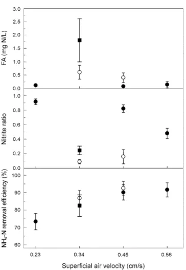 Fig. 4. Effects of superficial air velocity, free ammonia (FA) and hydrau- hydrau-lic retention time (HRT) on nitrite accumulation and ammonium removal ( ● : HRT=0.23 hr;  ○ : HRT=0.9 hr;  ■ : HRT=1.4 hr;