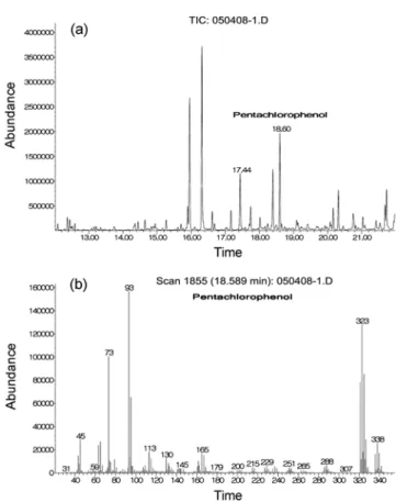 Fig. 1 은  GC-MS 의  mass spectra 로서  (a) 는 목재시료를 메탄올로 추출한 경우의  total ion chromatogram(DBZ : 17.44 분 , PCP : 18.60 분 ) 이며 Fig