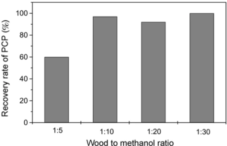 Fig. 3. PCP extraction using various ratios of wood chip and metha- metha-nol(v/w).