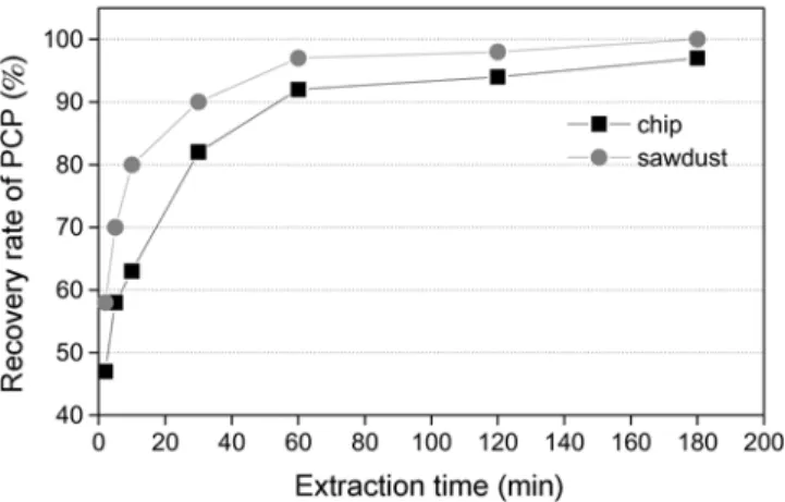 Fig. 4. Comparison of PCP extractability by two types of substances ( ● : wood chip,  ■ : sawdust).