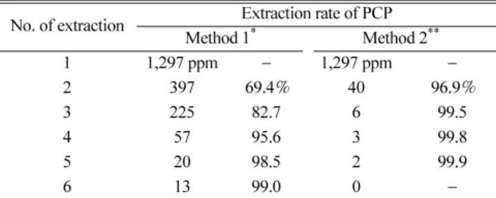 Table 3. PCP removal from the PCP-treated wood chip depending on the extraction methods(Initial concentration was 1,297mg/Kg dried wood chip)