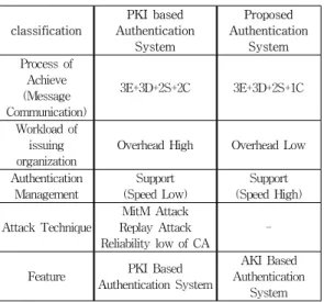 그림 5. 기존 암호시스템과 제안된 시스템의 성능 분석 Fig. 5. Performance Analysis of X.509 Based Cryptosystem  And  ECDSA  based Cryptosystem 