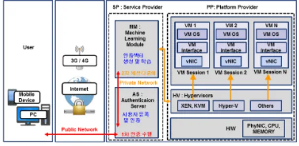 Table 11. Type of Authentication Information(CON)