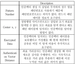 Table 16. Security of Authentication Vectors