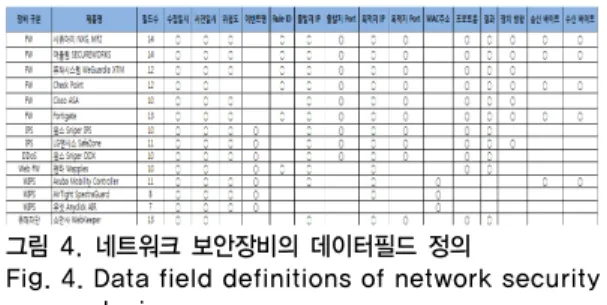 Fig. 4. Data field definitions of network security  devices