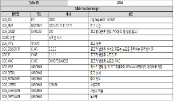 그림 5. 매체보안 장비 데이터 정의서 샘플(Safe pc) Fig. 5. Media security devices defined sample 