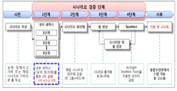 Fig. 8. Scenario Verification process