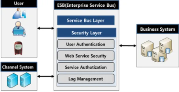 그림 9. 내부 사용자 위협에 대응하는 보안 아키텍처 Fig. 9. Security architecture for insider threat