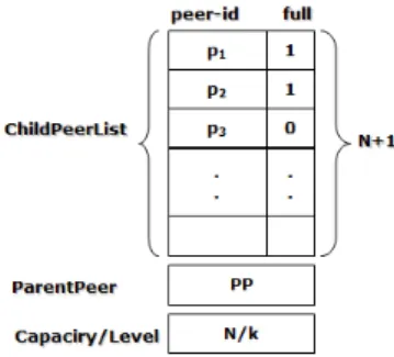 그림 2. 3-레벨 XSPN 기반의 P2P 시스템의 예 Fig. 2. A P2P system based on 3-level XSPN
