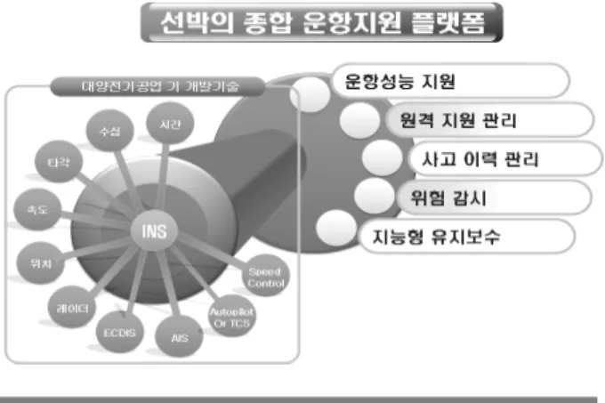 Fig. 1 A Concept of the Total Navigation  Support Platform of the Digital Ship