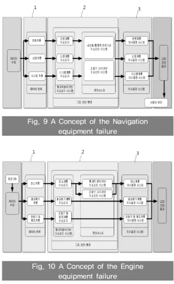Fig. 9 A Concept of the Navigation  equipment failure 