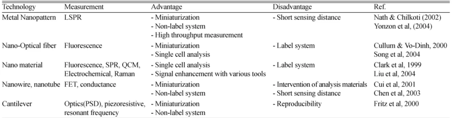 Fig. 1. Technique classification of the biochip, biosensor and bioMEMS.
