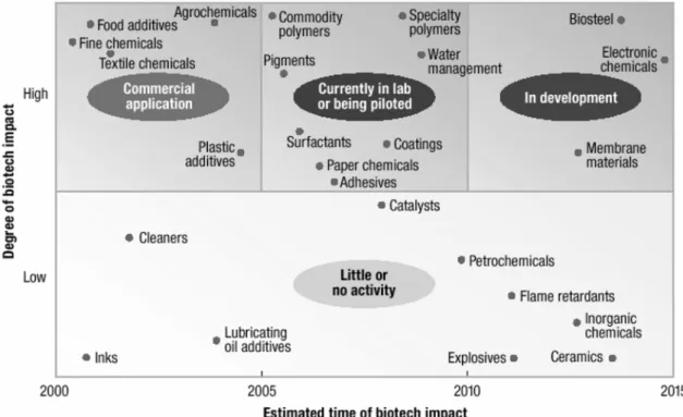 Fig. 2. Various chemical products related with industrial biotechnology.