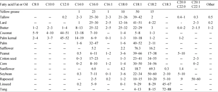 Table 1. Fatty acid composition of various bio-oils