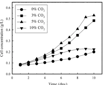 Fig. 2. Effect of CO 2  concentrations on growth of green vegetative H. pluvialis  on NIES-C medium