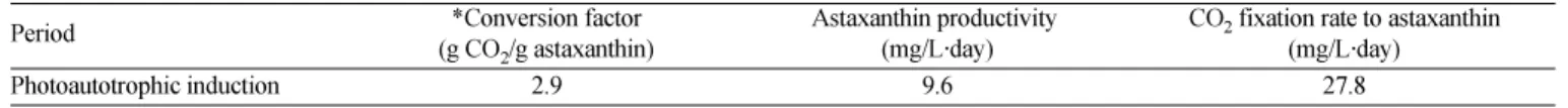Table 3. Astaxanthin productivity and CO 2  fixation rate to astaxanthin by induced  H
