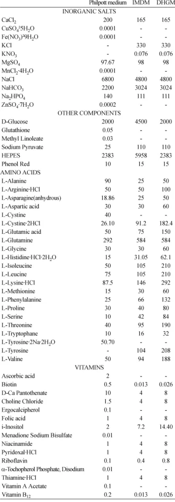 Table 1. Composition of Philpott medium, IMDM, and DHGM Philpott medium IMDM DHGM INORGANIC SALTS  CaCl 2 200   165 165  CuSO 4 ²5H 2 O 0.0001 -   Fe(NO 3 )²9H 2 O 0.0001 -   KCl - 330 330  KNO 3 - 0.076 0.076  MgSO 4 97.67 98 98  MnCl 2 ·4H 2 O 0.0001 -  